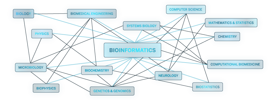 bioinformatics-departments